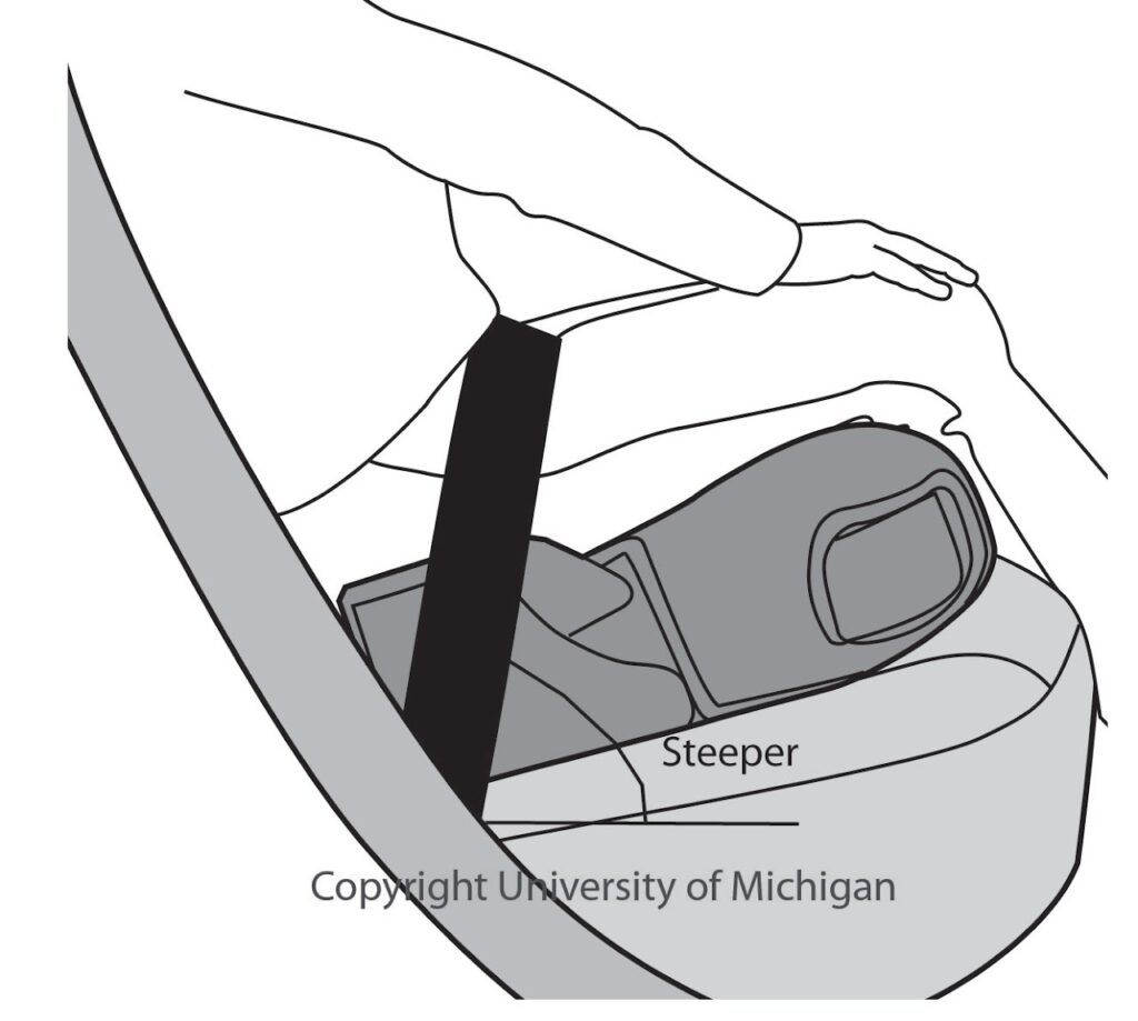 Diagram of Steeper Lap Belt